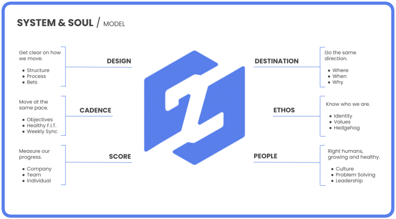 System & Soul™ Model